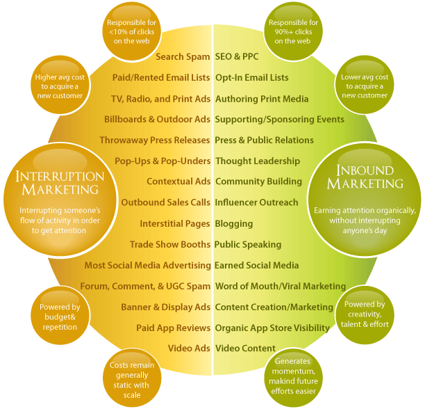 Inbound marketing benefits